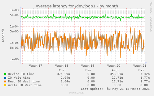 Average latency for /dev/loop1