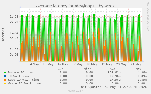 Average latency for /dev/loop1