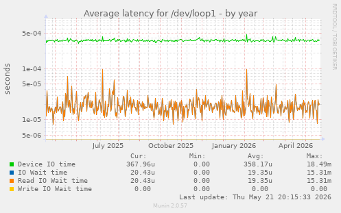 Average latency for /dev/loop1