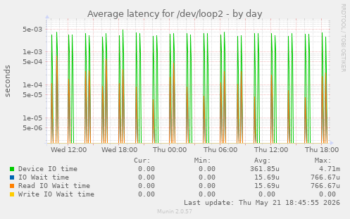 Average latency for /dev/loop2
