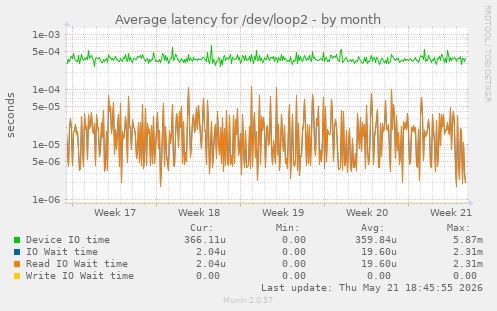 Average latency for /dev/loop2
