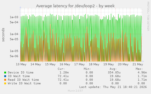 Average latency for /dev/loop2