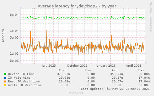 Average latency for /dev/loop2