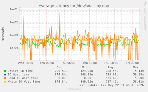 Average latency for /dev/sda