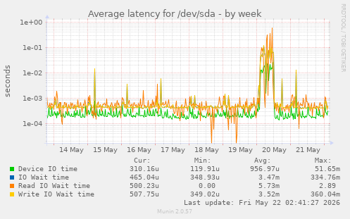 Average latency for /dev/sda