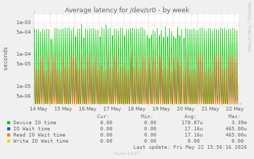Average latency for /dev/sr0