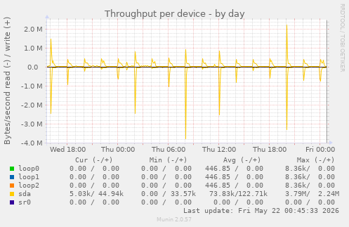 Throughput per device
