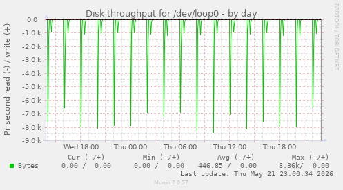 Disk throughput for /dev/loop0