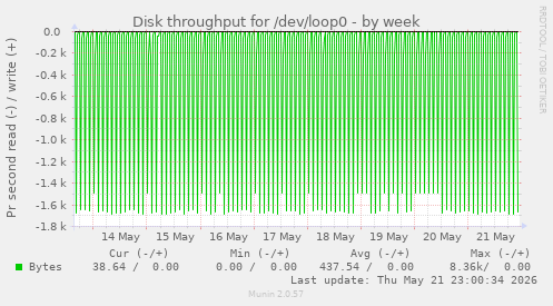 Disk throughput for /dev/loop0