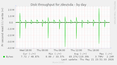 Disk throughput for /dev/sda