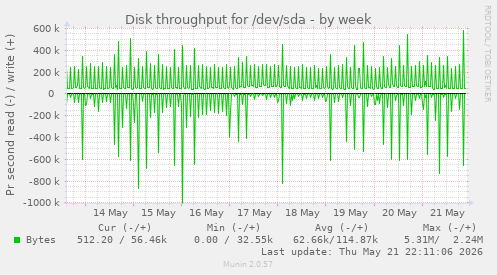 Disk throughput for /dev/sda