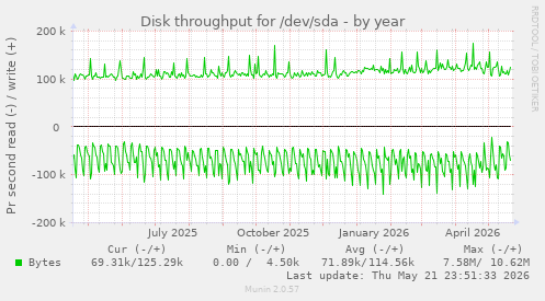 yearly graph