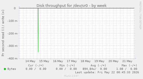 Disk throughput for /dev/sr0