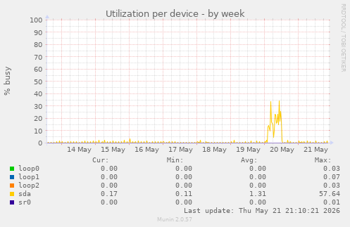 Utilization per device
