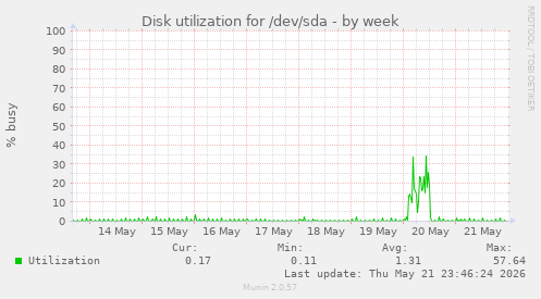 Disk utilization for /dev/sda