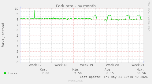 Fork rate