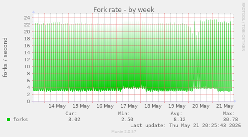 Fork rate