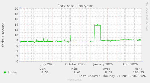 Fork rate