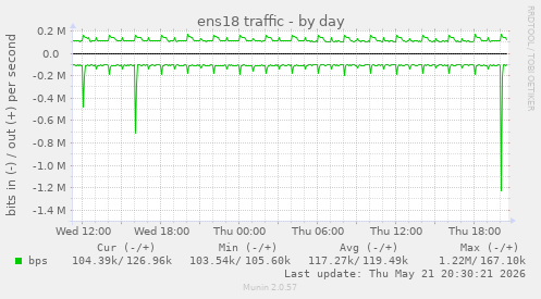 ens18 traffic