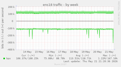 ens18 traffic