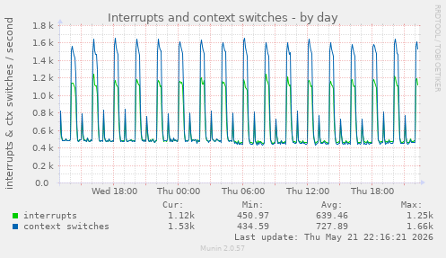 Interrupts and context switches