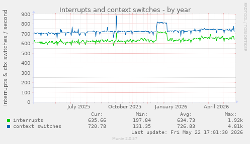 yearly graph