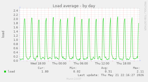 Load average