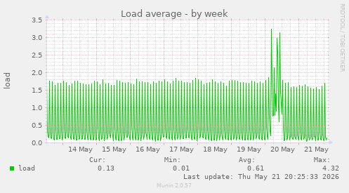 Load average