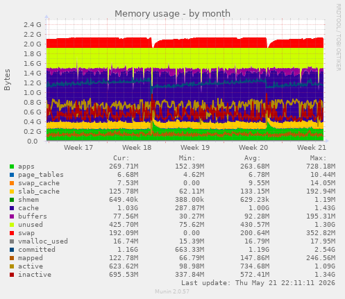 monthly graph
