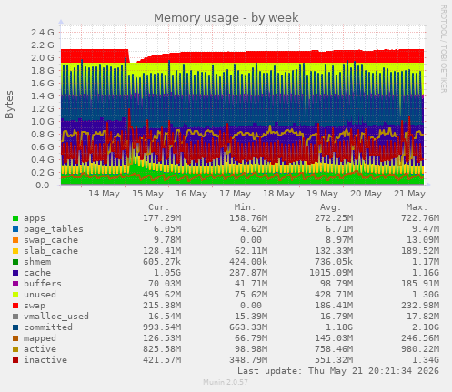 Memory usage