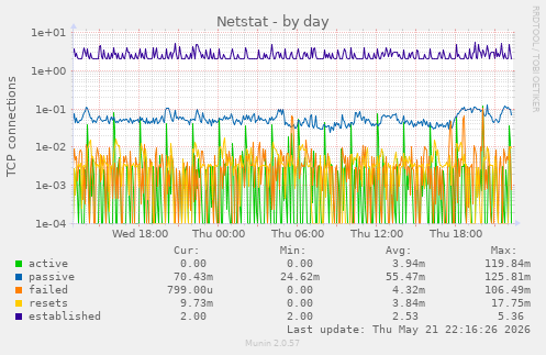 Netstat