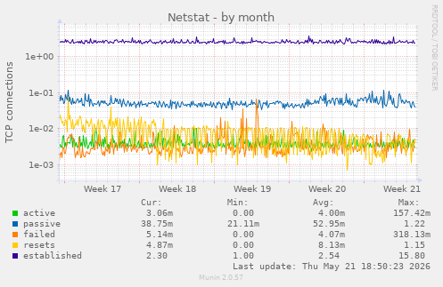 Netstat
