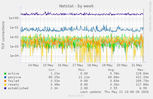 Netstat