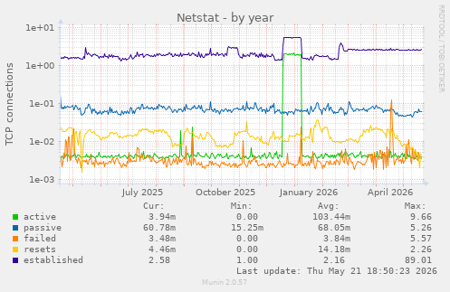 Netstat