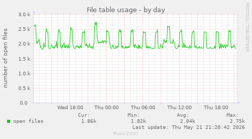 File table usage