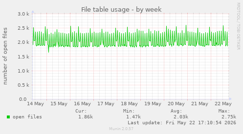 File table usage