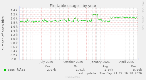 File table usage