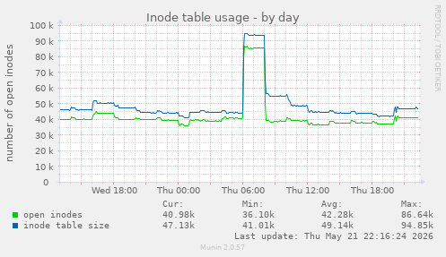 Inode table usage