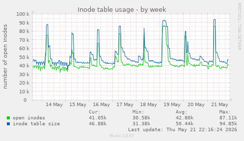 Inode table usage