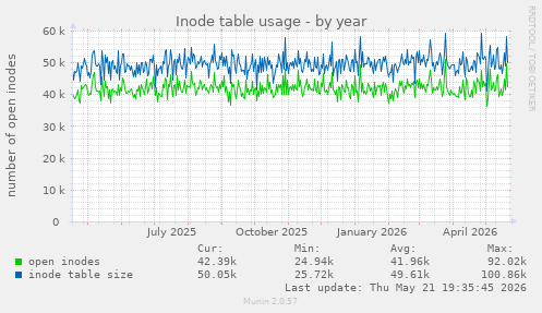 Inode table usage