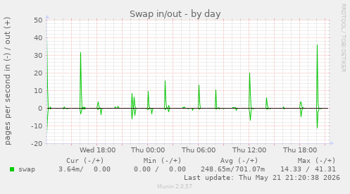 Swap in/out