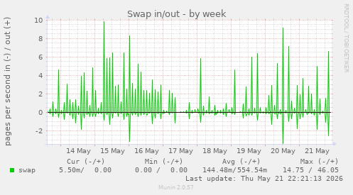 Swap in/out
