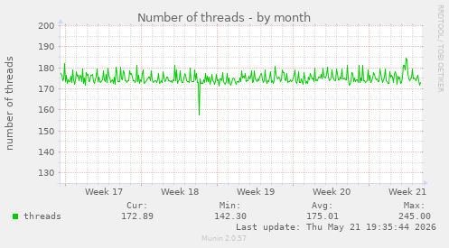 Number of threads