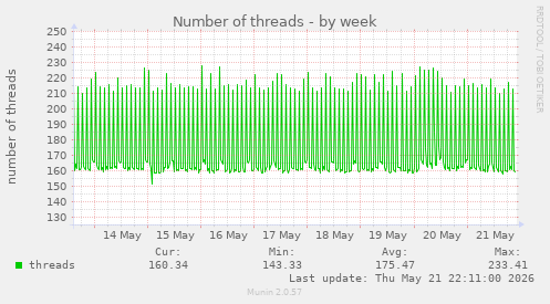 Number of threads