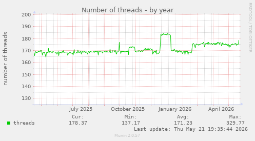 Number of threads