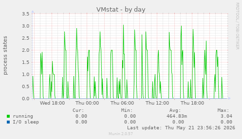 VMstat