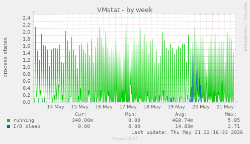 VMstat