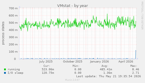 VMstat