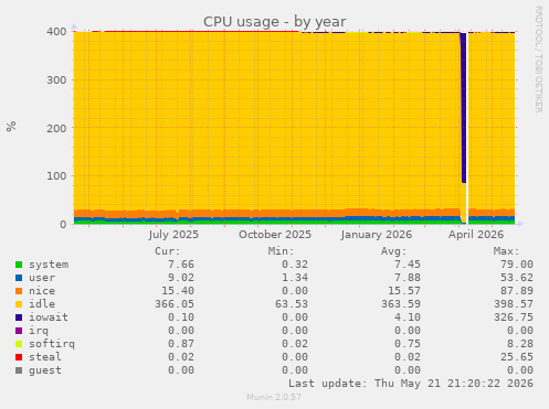 CPU usage