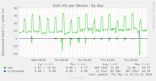 Disk IOs per device